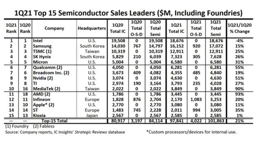 Penjualan AMD naik 93%