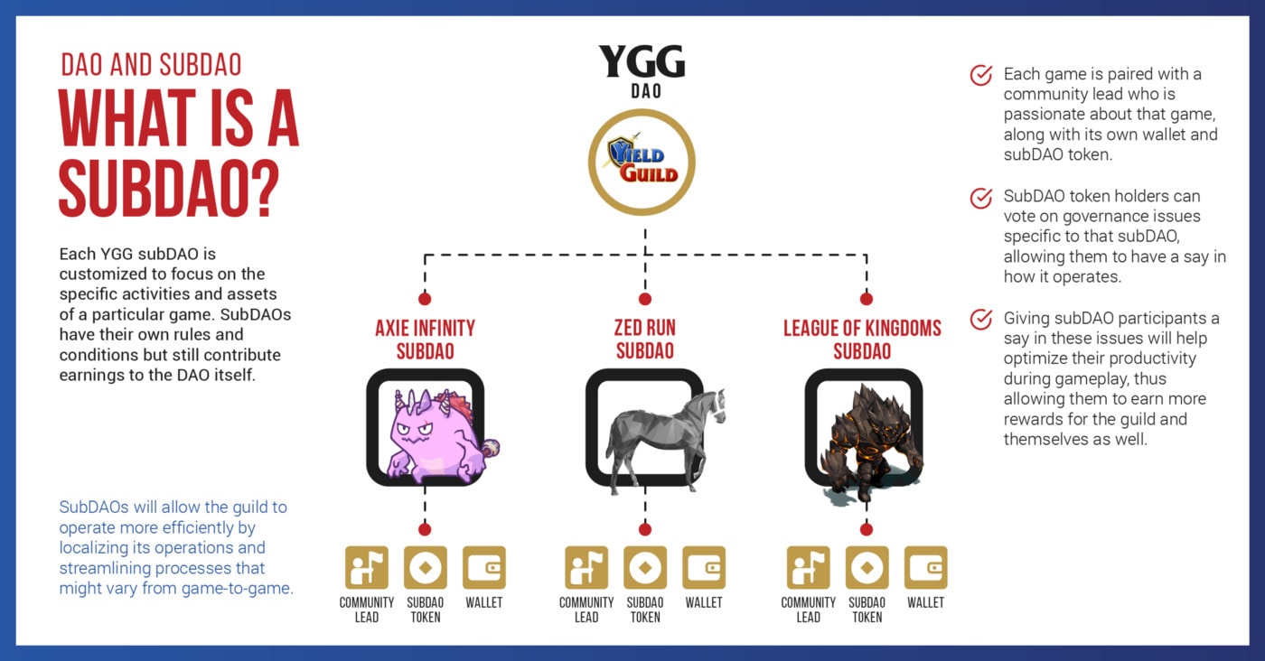 Yield Guild Games Ygg Investmentgigant Di Nft Gaming Sektor