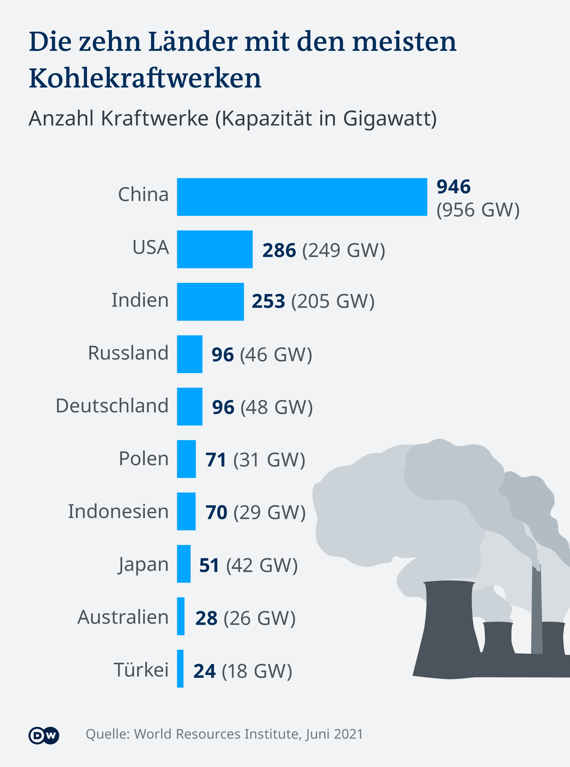 Infografis 10 negara dengan pembangkit listrik berbahan bakar batubara DE terbanyak