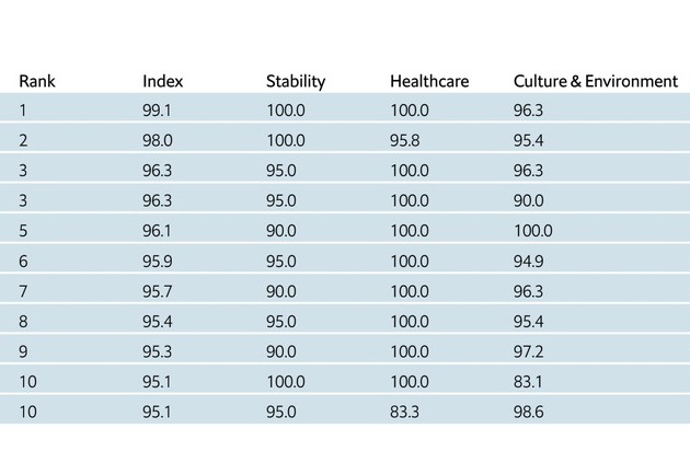 Inilah kota-kota paling layak huni di dunia - Indeks Kualitas Hidup EIU 2022
