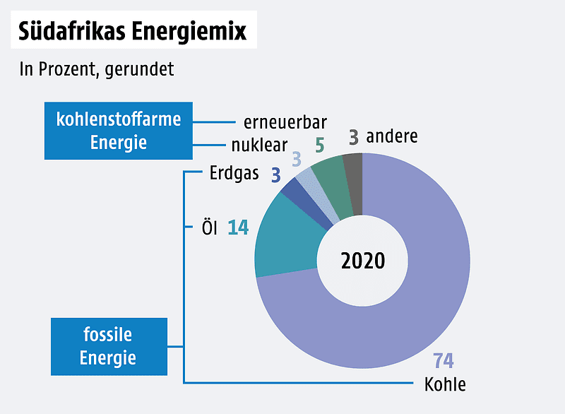 Bagan bauran energi di Afrika Selatan