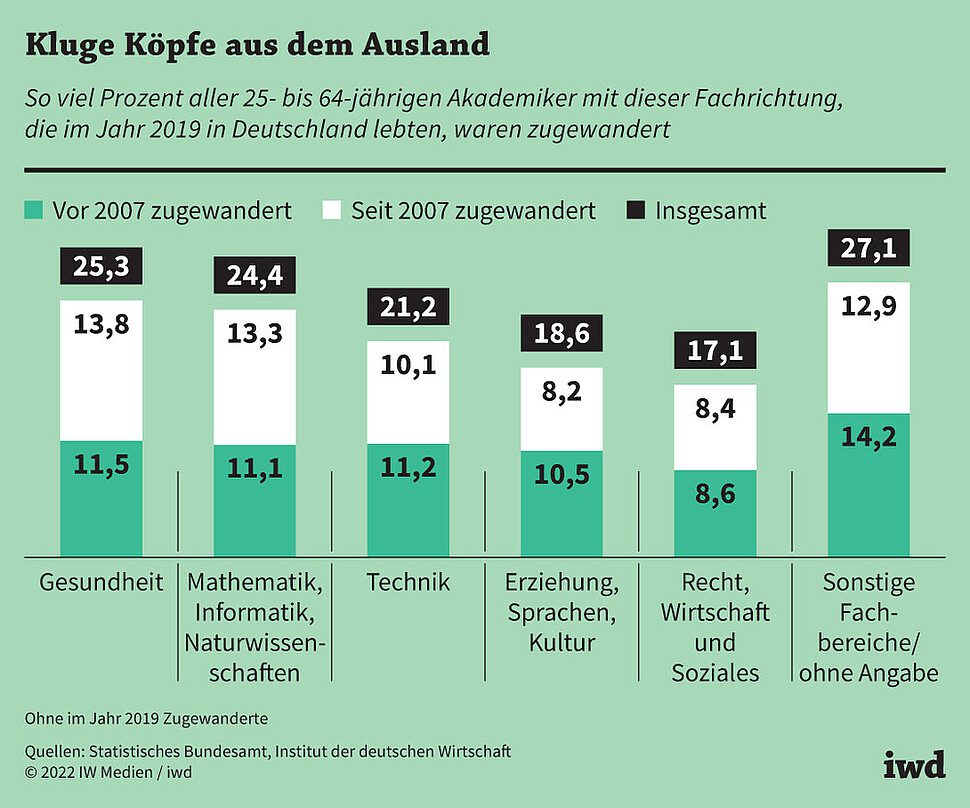 Ini adalah persentase dari semua akademisi berusia 25-64 di bidang ini yang tinggal di Jerman pada tahun 2019 yang berimigrasi