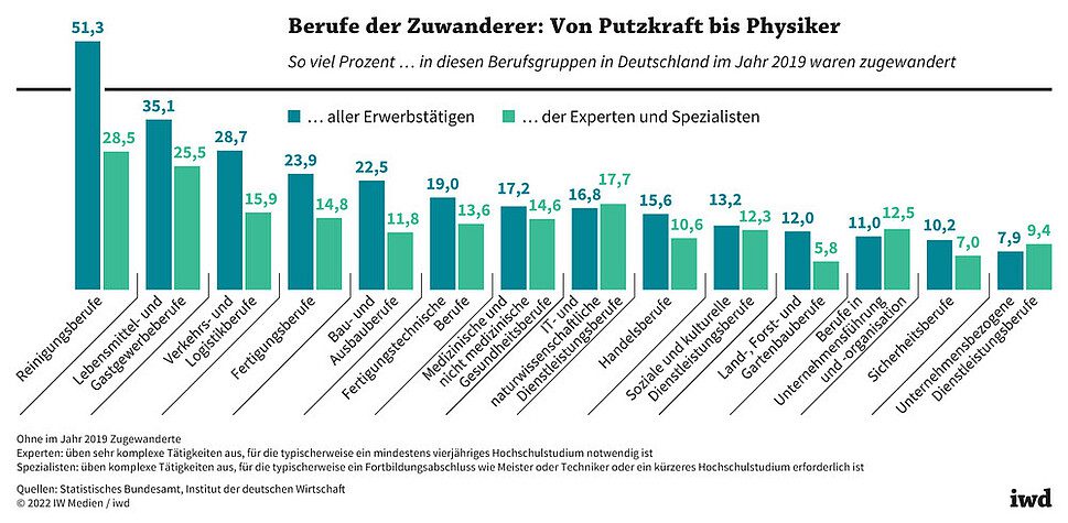 Persentase semua karyawan atau pakar dan spesialis dalam kategori pekerjaan ini di Jerman pada tahun 2019 berimigrasi